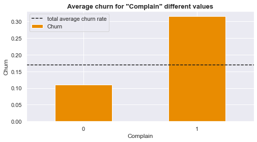 Customer who have had complains have, on average, higher churn rates