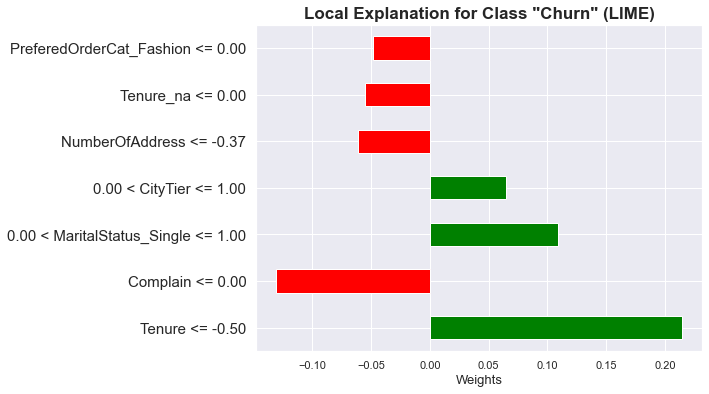 Local Explanation for 'Churn' using LIME