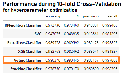Performance of models using GridSearchCV and 10-fold Cross Validation