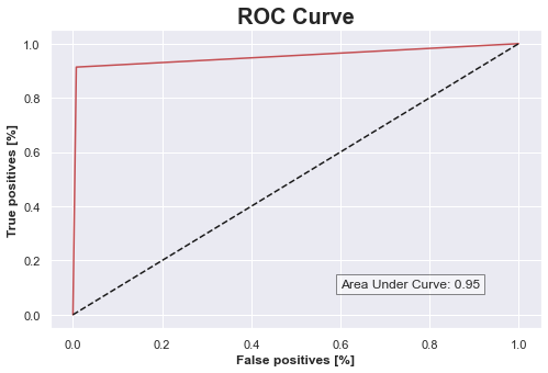 ROC Curve of best model (Voting Classifier)
