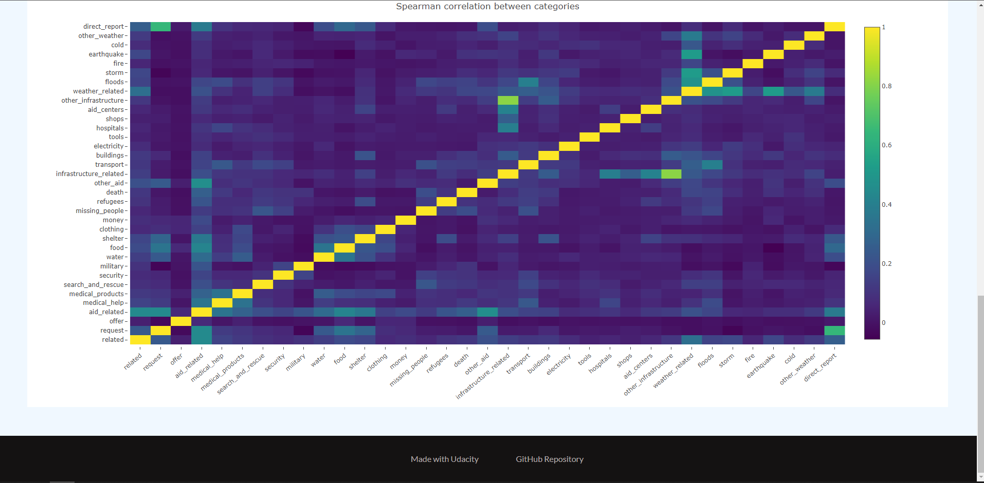 Viz-2 in Web App: Spearman correlation between categories