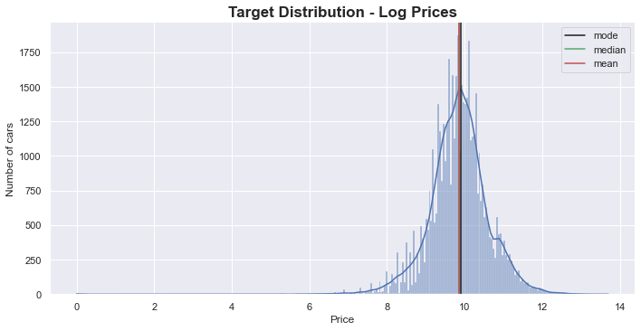 Log Transformation of Target to improve spread