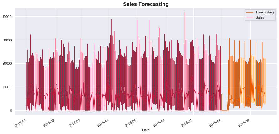 Sales Forecasting