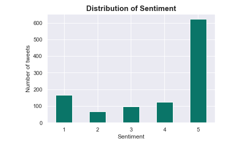 Distribution of Tweets' Estimated Sentiment