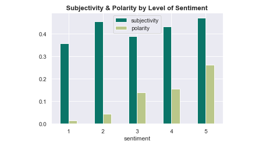 Estimated Tweets' S0ubjectivity and Polarity